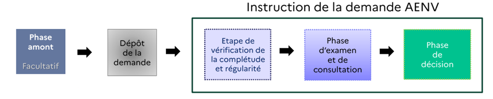 Phases de la demande AENV